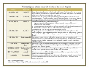Archeological Chronology of the Four Corners Region