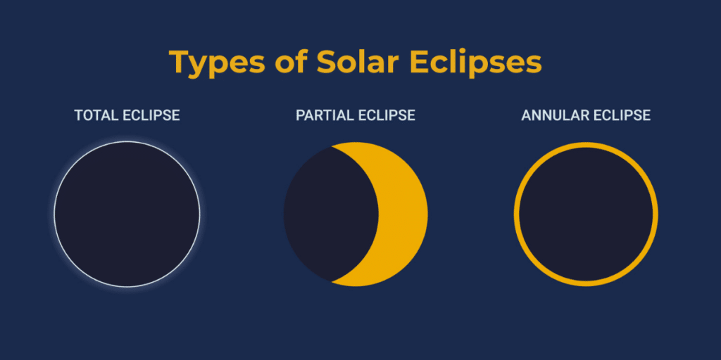 Types of Solar Eclipses